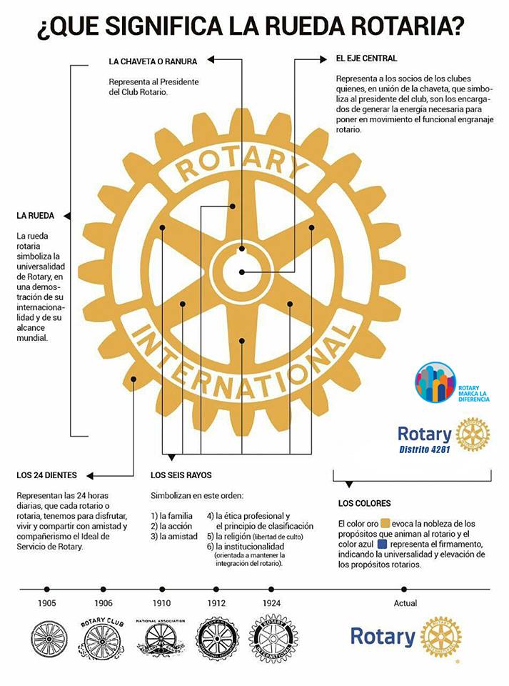 Rotary4281's tweet image. ¿QUE SIGNIFICA LA RUEDA ROTARÍA?
  #Distrito4281