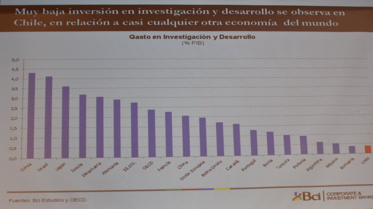 Mujeres_Chile's tweet photo. Porqué somos el país que menos invierte en investigación y desarrollo? Somos un país de reacción en vez de acción así la #Economia #nocrece https://t.co/IkLpetYg9k