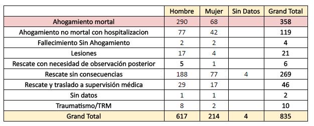 SosSegovia's tweet photo. Actualizados los datos de #Ahogamiento al 18/08/2017
853 Incidentes con 358 Fallecidos (290H-68M) https://t.co/Vgtn96rJ18 https://t.co/OvIXyNkad7
