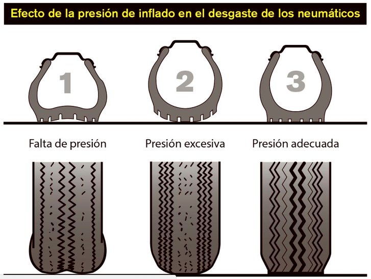 CDAutomotrizLR's tweet photo. #TipsCDA ¿Cómo se desgastan tus #neumáticos? Esto te dará la pista de ciertos problemas mecánicos #infografía #19Ago #cauchos #FelizSabado https://t.co/zGQDMLjxOt