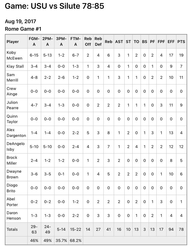 USUBasketball's tweet photo. Box score for the Aggies from tonight's game. We had 4 Aggies not play, as we are only playing 10 players/gm. No Norby, Quinn, Crew or Diogo https://t.co/5cA139pqVy
