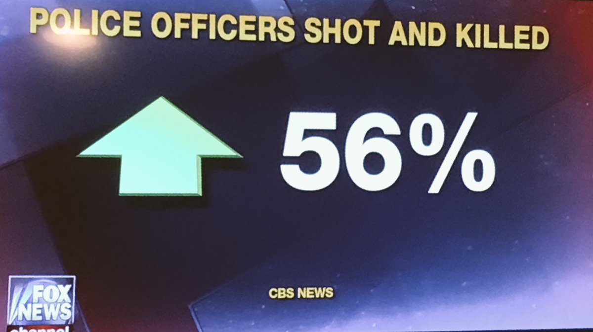 charliekirk11's tweet photo. War on cops is real 

56% increase in police officers shot and killed 

167% increase in ambush style police killings 

War on cops is real https://t.co/Mkeq3A6l58