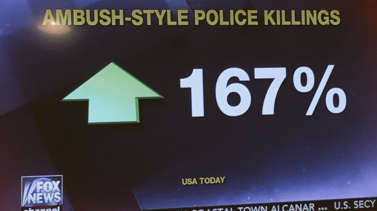 charliekirk11's tweet photo. War on cops is real 

56% increase in police officers shot and killed 

167% increase in ambush style police killings 

War on cops is real https://t.co/Mkeq3A6l58