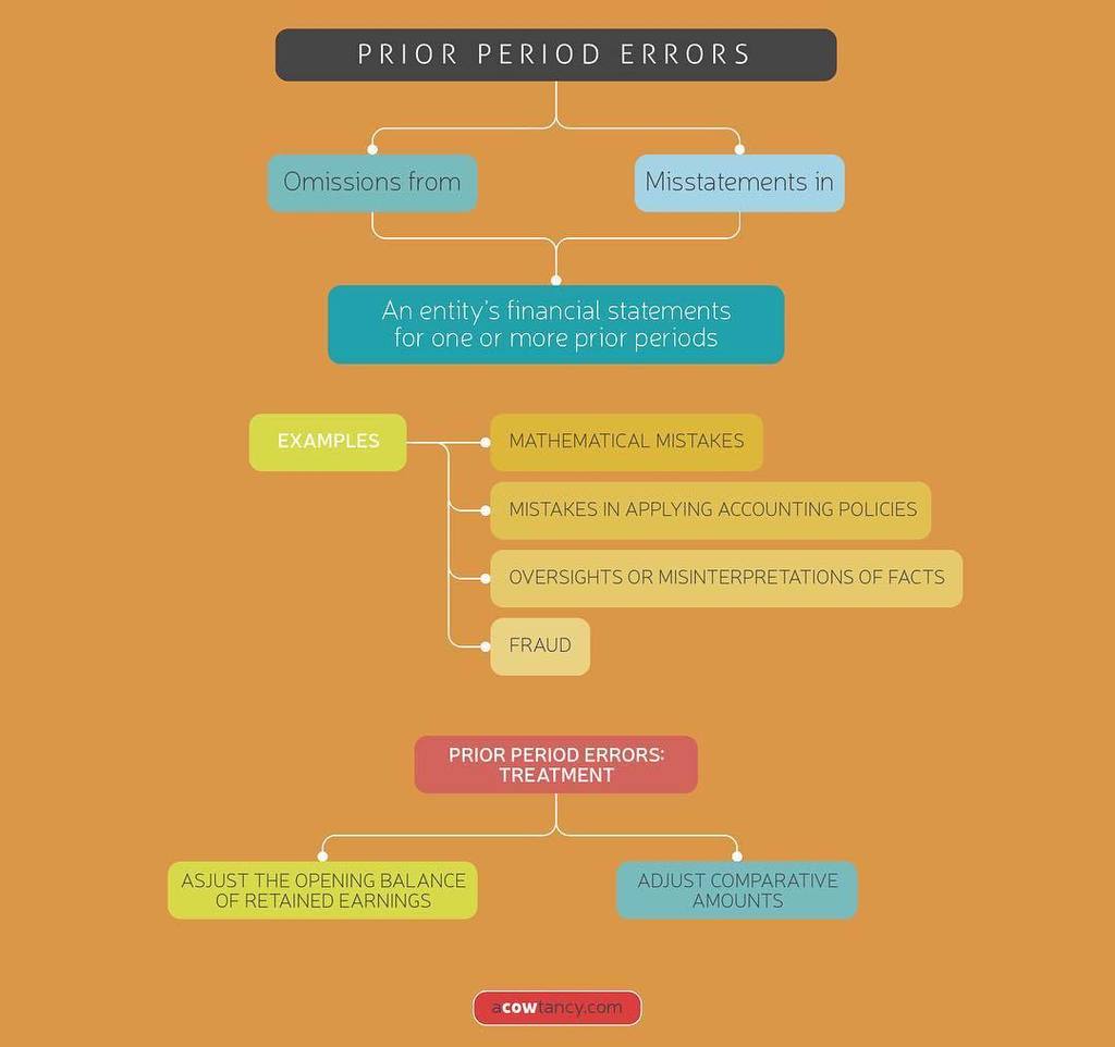 aCOWtancy's tweet photo. ACCA Students: Prior Period Errors #accaf3 #accastudent #accastudents #studyacca #acca https://t.co/QkMWkVzZoY