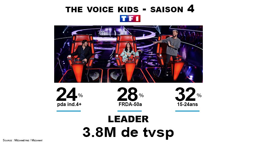 The Voice Kids 2017 - Auditions à l'aveugle 01 - Samedi 19 Août - 21h00 - TF1 - Page 2 DHp6_buXgAAYNEA