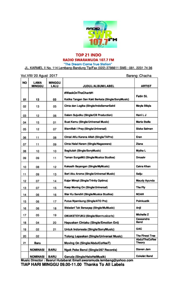 #TOP21Indo <a href="/SwaramudaBDG/">SWARAMUDA FM</a> : #No1InThisWeek <a href="/FatinSL/">Fatin Shidqia Lubis</a> cc:<a href="/SonyMusicID/">Sony Music Indonesia</a> <a href="/FatinPenuh/">FATIN PENUH</a> <a href="/FatinRadio/">RequestLaguFatin</a> <a href="/FatinisticBdg/">Fatinistic Bandung</a> @FatinisticCKRG