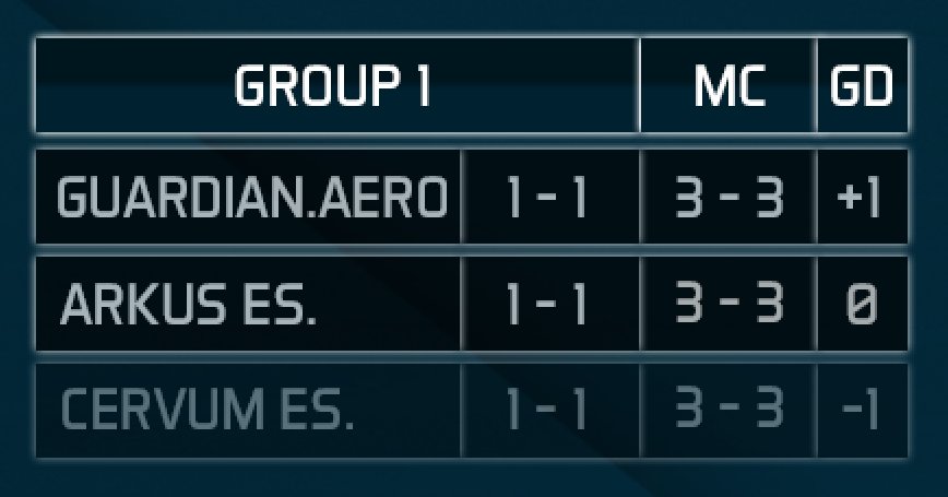 RLOceania's tweet image. Can you believe this 3 way tie in today's #RLOLVI group stage? Each team winning 1 series &amp;amp; 3 single games with just 1 goal separating them!