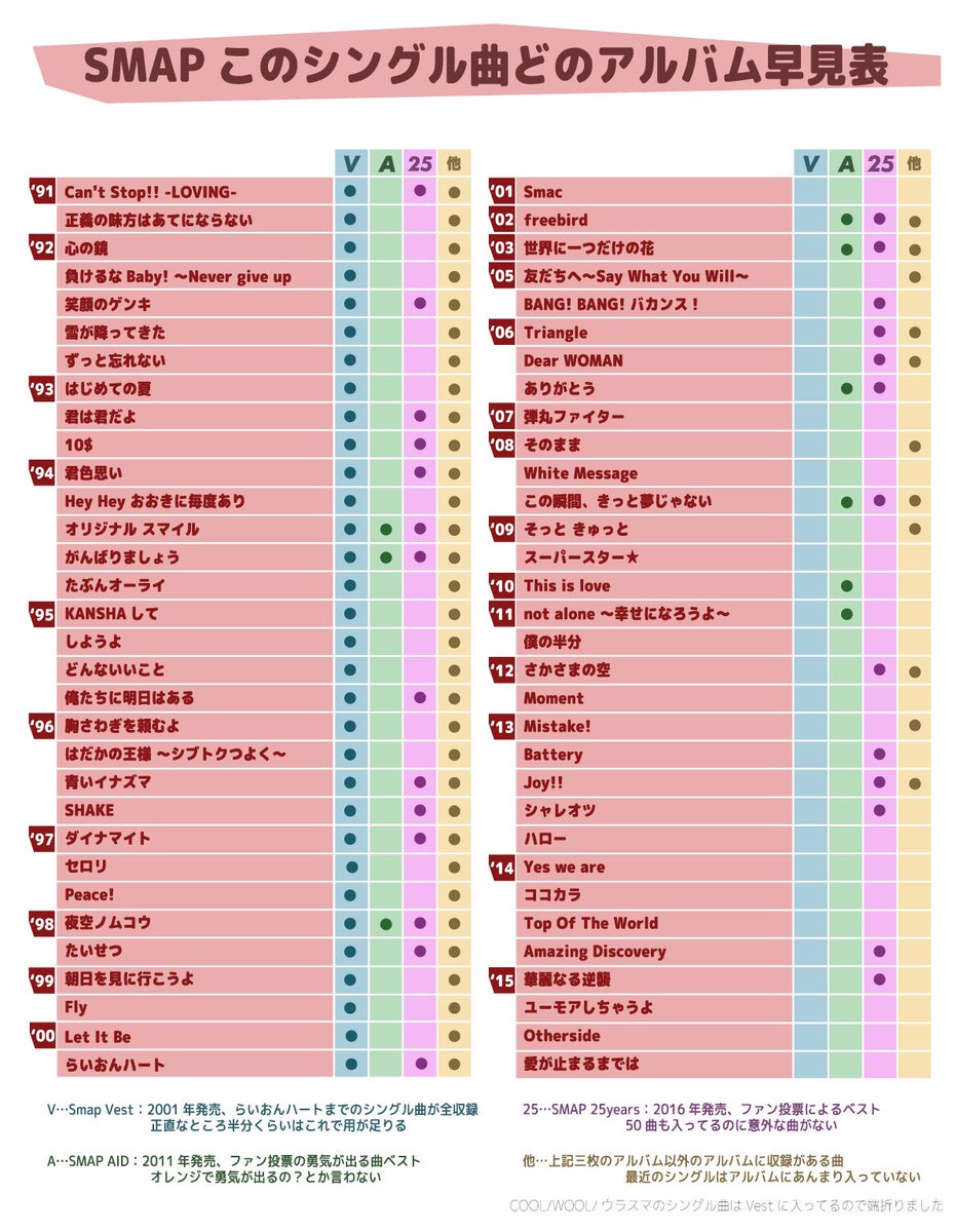 ふぁん No Twitter ふと思いついてこんな表を作ってみました これでフレンドパークに出て Smapのシングル曲 の中で 現在アルバムに収録されていない曲を五曲挙げて下さい と言われても もう大丈夫 ふぁん No Twitter ふと思いついてこんな表を作ってみました これでフレンドパークに出て Smapのシングル曲 の中で 現在アルバムに収録されていない曲を五曲挙げて下さい と言われても もう大丈夫