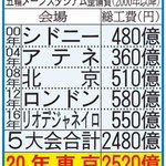 高過ぎ!オリンピックメーンスタジアムの整備費が日本だけ異次元!