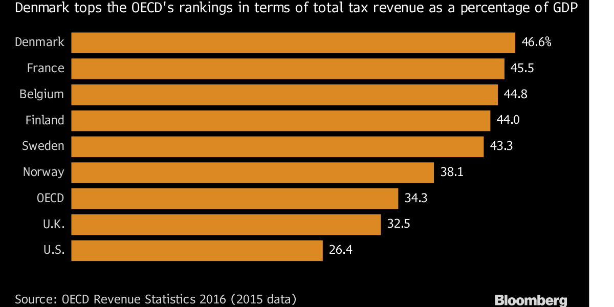 business's tweet image. Denmark is the world's most taxed nation - but suggest cutting taxes and you'll get nowhere bloom.bg/2wt0OoW
