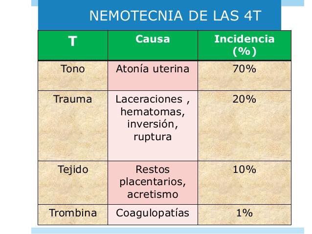 Anaesthetist_81's tweet image. Las 4 &apos;T&apos; para hemorragia obstétrica #Anestesia #AnestesiaObstétrica #HemorragiaObstétrica