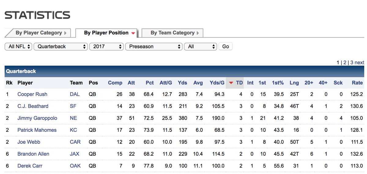 CMU_Football's tweet photo. For the preseason, Cooper Rush leads NFL in TD passes with 4. https://t.co/k3SmVVLLAX