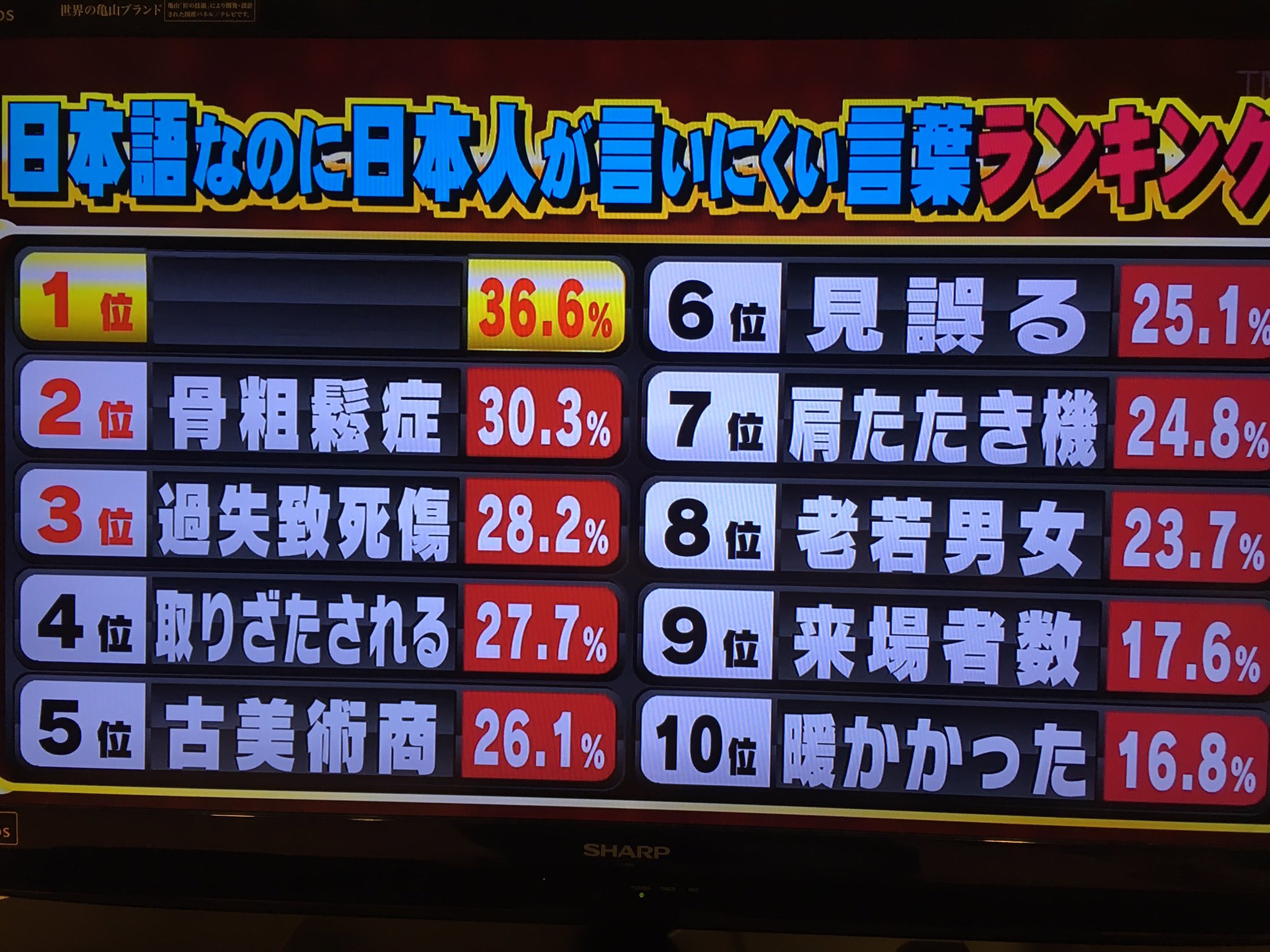 田尻敏明 ナレーション Mc パーソナリティ A Twitter ある番組で 日本語なのに日本人が言いにくい言葉ランキング というのをやっておました １位は 手術中 でした どんな言葉でも噛まずに言えるクスリがあったら 即１００万円出して買います その前に