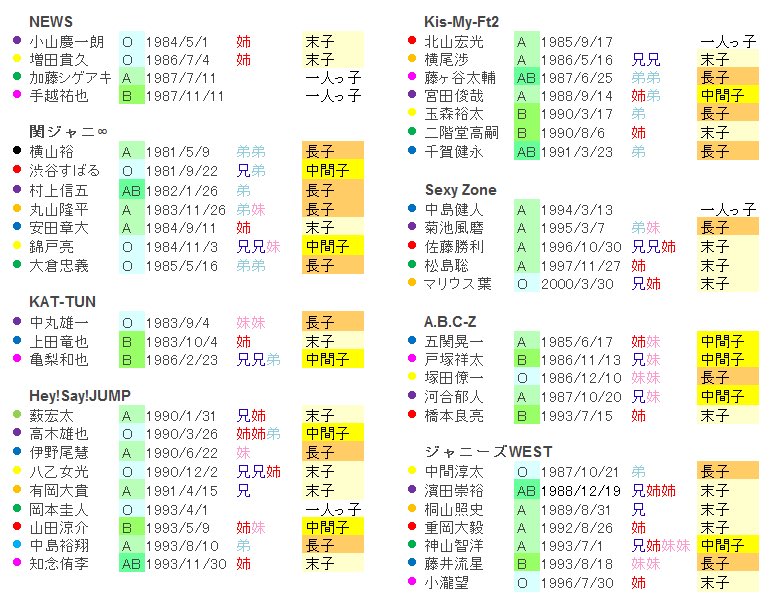 小島健 メンバーカラー Aぇ Groupのメンバーカラーは 結成日や年齢 身長を調査