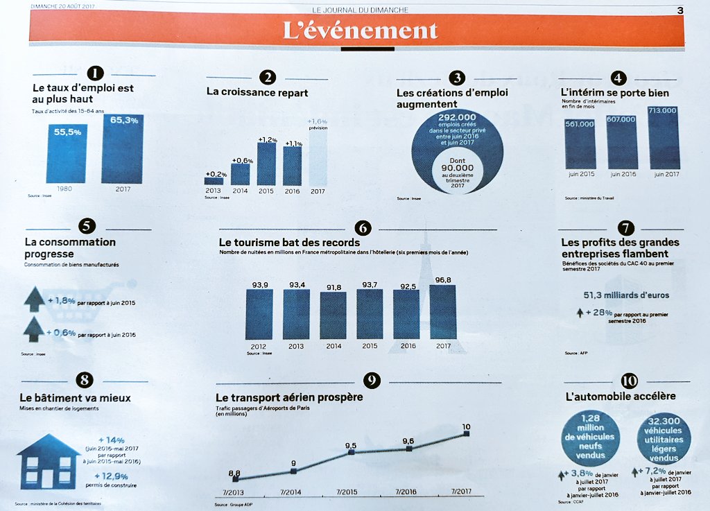 FaireEnsemblefr's tweet photo. [#Economie 🇫🇷] La France redémarre ! 10 indicateurs le prouvent #soyonsoptimistes https://t.co/saruO54z0G via @leJDD https://t.co/0Vz77TASrv