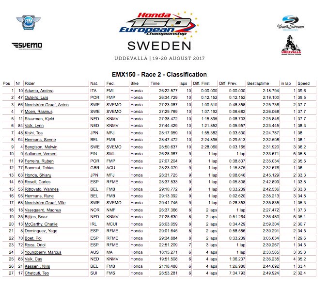 Andrea Adamo wins #EMX150 Race 2 #Uddevalla (1-1). P2 Luis Outeiro P2, Anton Nordstrom Graaf #Honda #CRF150R #MXGPSweden