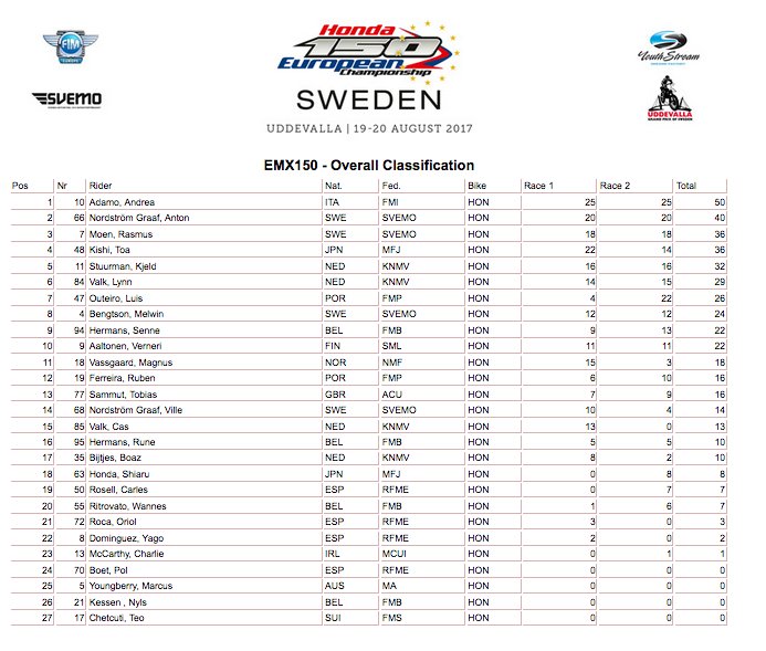 #EMX150 Overall Classification (Race 1 &amp; 2)
#HondaRacingFamily #MXGPSweden #Uddevalla #Honda #CRF150R