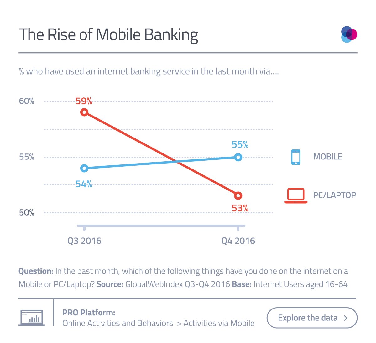 MikeQuindazzi's tweet photo. In 2017, #online #banking is officially a #mobilefirst activity. #fintech #finserv #smartphones https://t.co/rKxT3gkjI6 https://t.co/QKSRpcaEpZ