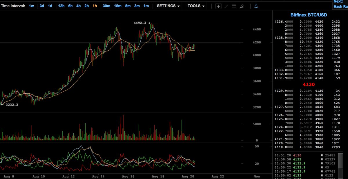 My $BTC play for today:
if(price > 4200){ 
goLong();
}