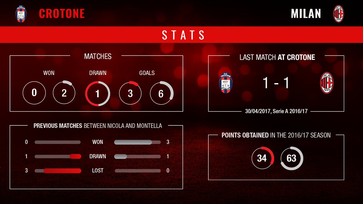 Check out these 8⃣ stats and curiosities on #CrotoneMilan with less than 9 hours to go to the season opener 👉🏻bit.ly/8StatsCrotonev…