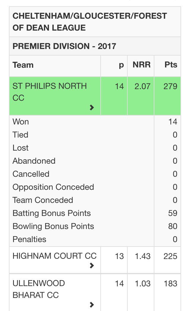 SPNCC 1XI welcomed Pete Day's return + assistance from 5 regular 2XI players to beat Andoversford by 2 wkts &amp; maintain their 100% win record