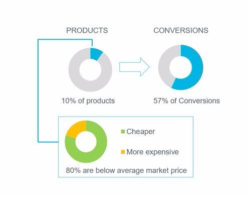 10% of products are generating 57% of conversion. Of these products, 80% are cheaper than the competitors‘ average prices. #GoogleShopping