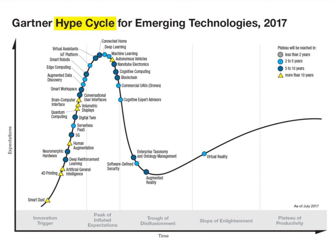 dticoll's tweet image. Gartner just released its 2017 hype cycle