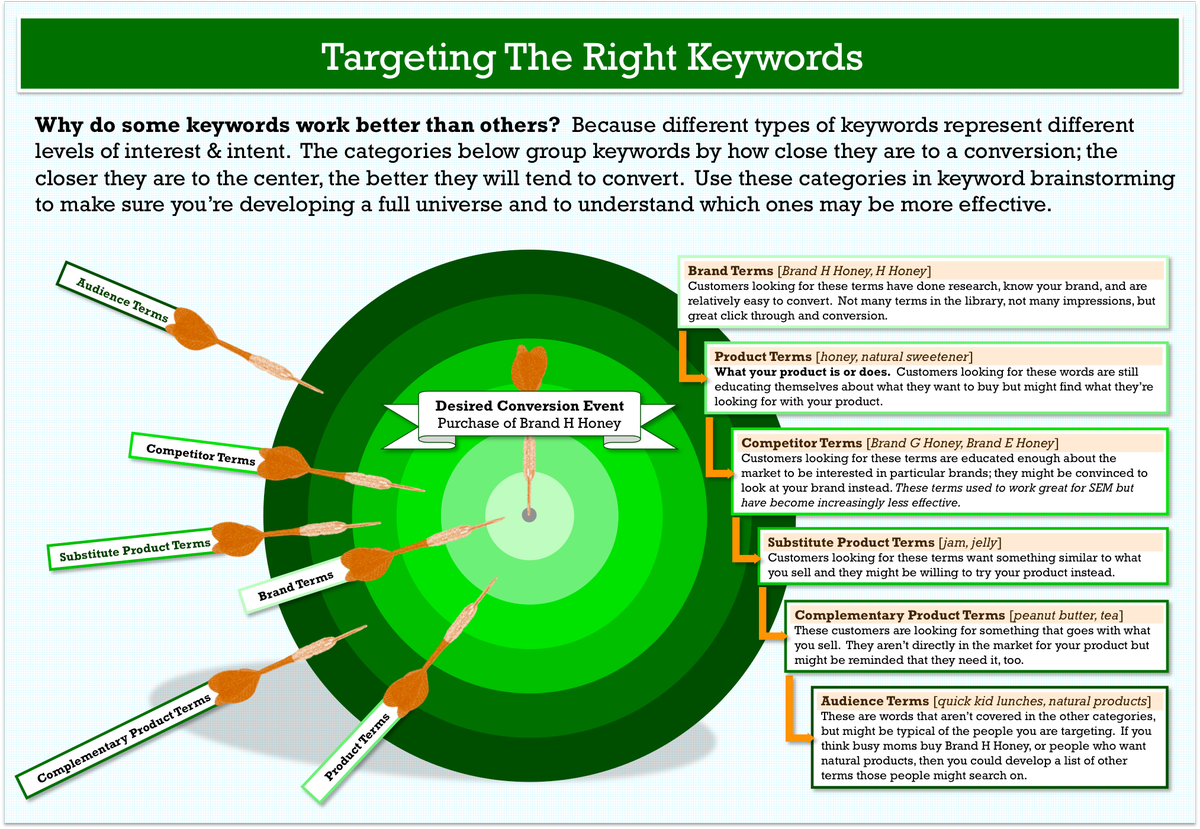 jtcina's tweet photo. keyword-research-target-model.png (2027Γ1401) https://t.co/TytKjrPUza https://t.co/anS3K3OnRu