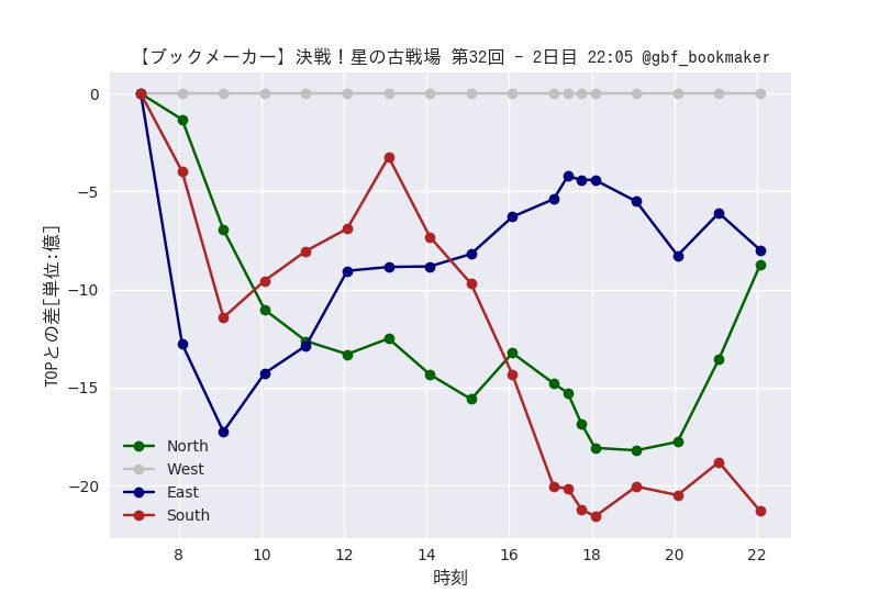 稼働終了 古戦場ブックメーカー実況bot 決戦 星の古戦場 第32回 2日目 22 05 グラブル ブックメーカー