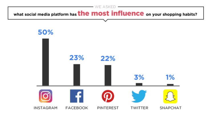 Onclusive_FR's tweet photo. #Instagram est le réseau social qui a le plus d'influence sur les habitudes #shopping : https://t.co/LC8D7bUNjT https://t.co/p5Mtez7SQz