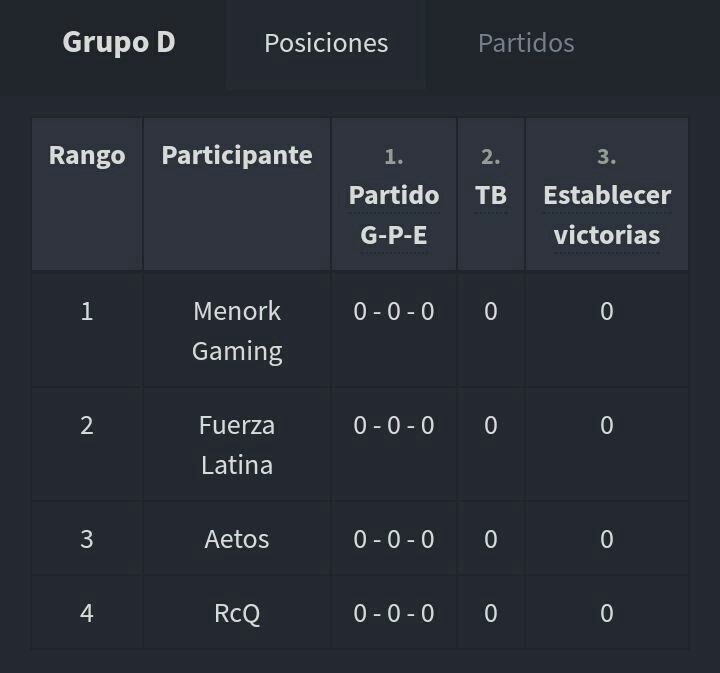 liga_ewiz's tweet photo. Cuarto grupo: @MenorkGaming @FuerzaLatinaCR @AetosGaming @RoyaleQueso suerte chicos🎉🎉 https://t.co/RqFd7kWuns