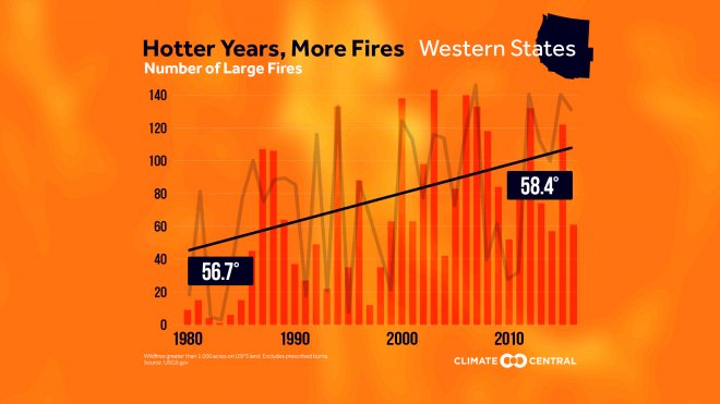 ClimateReality's tweet photo. In 2017, wildfires have burned more than 4.5MM acres in the US. That’s 38% more than the previous decade's average https://t.co/QsjBd1y7cU https://t.co/lgy9PNXnVk