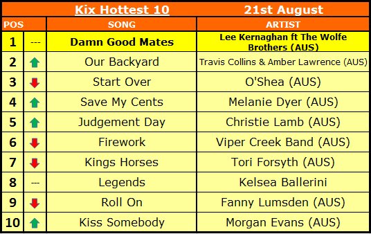 Lee Kernaghan & The Wolfe Bros stay at No. 1 on the #KixHottest20 Check out the rest here: 
kixcountry.com.au/country-confid… #kixcountry