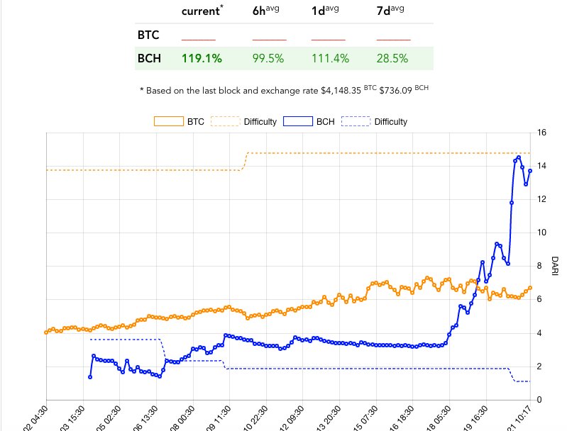 BitcoinUnlimit's tweet photo. Each block mined on #Bitcoin earns $55,000.
The same work on #BitcoinCash earns over $110,000.
Who likes leaving this money on the table? https://t.co/Dh67jzJAhR