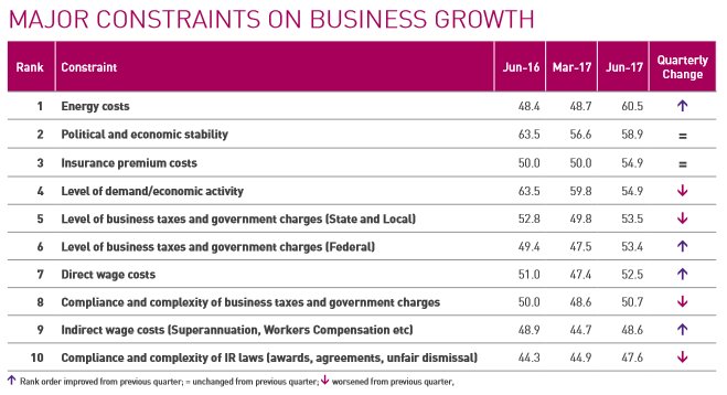 ChamberQLD's tweet photo. Energy costs are number 1 constraint on business in Queensland according to latest @suncorpbank CCIQ Pulse Survey. https://t.co/ltbcfwJiSA https://t.co/wydb7zre4s