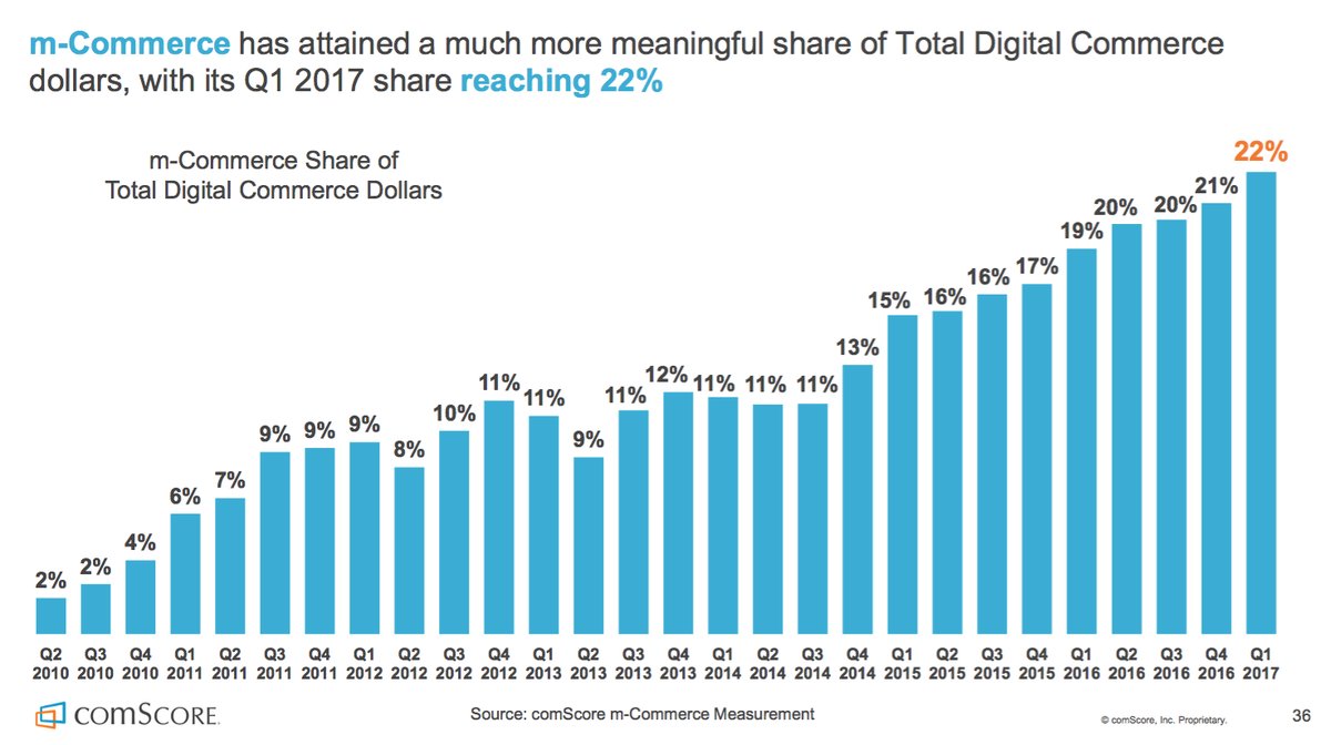 VladoBotsvadze's tweet image. #mCommerce&apos;s share of Total #Digital #Commerce dollars is on the rise, reaching 22% in Q1 2017. #tech #digitalmarketing