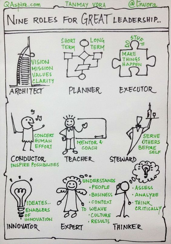VladoBotsvadze's tweet photo. Nine roles for great #leadership: 

Architect 
Planner 
Executor 
Conductor 
Teacher 
Steward 
Innovator 
Expert 
Thinker https://t.co/q38ORsqwLC