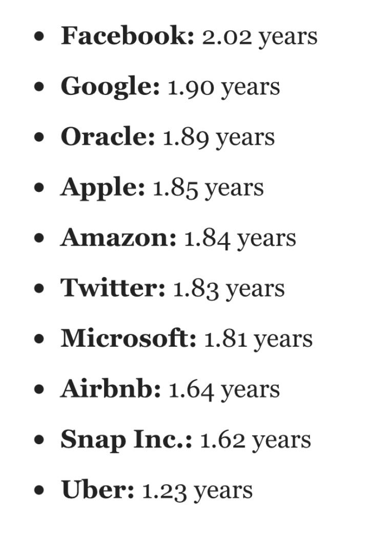 Here's how long employees are staying at the 10 biggest companies in tech read.bi/2uUL7Y5