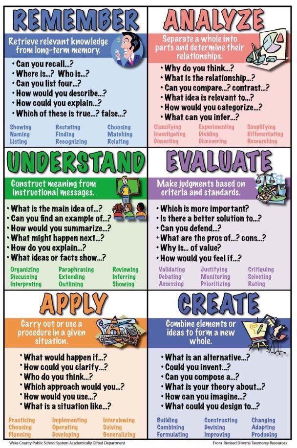 Alex Corbitt (@alex_corbitt) on Twitter photo Bloom's Taxonomy Cheat Sheet βπ€π‘ (by <a href="/WCPSS/">Wake County Public School System</a>) #edchat #education #elearning #edtech #engchat #mathchat #sunchat #ukedchat Bloom's Taxonomy Cheat Sheet βπ€π‘ (by <a href="/WCPSS/">Wake County Public School System</a>) #edchat #education #elearning #edtech #engchat #mathchat #sunchat #ukedchat