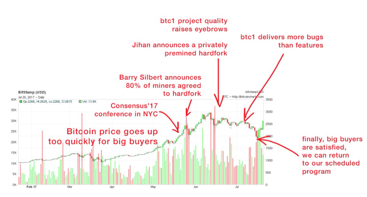 oleganza's tweet photo. 3/ When BTCUSD went daily ATH, @barrysilbert called for immediate "saving" and "compromise". Subseqnt "deals" created necessary FUD > 9000. https://t.co/qsyeQjddbA