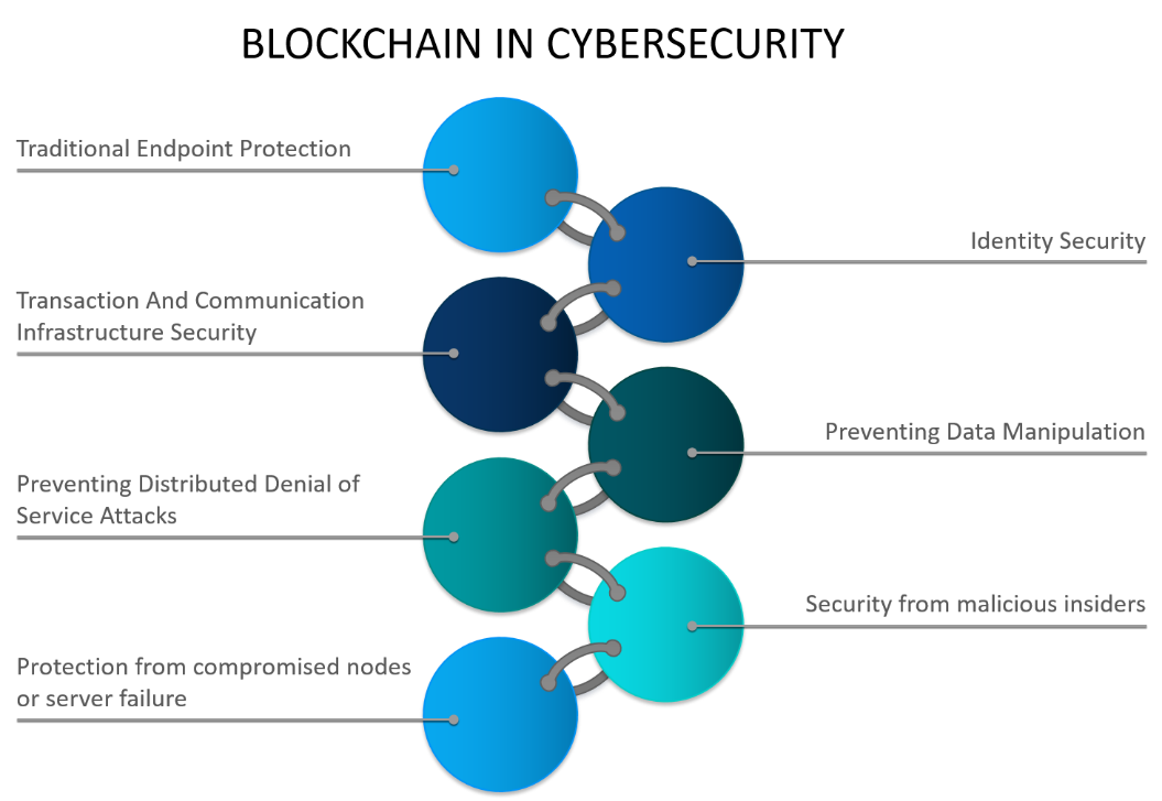reach2ratan's tweet photo. #Blockchain in #CyberSecurity 

by @hcltech

#defstar5 #makeyourownlane #Mpgvip #infosec #cryptocurrency #bitcoin #ETHEREUM #DDoS #Malware https://t.co/XJ0uOALLtI