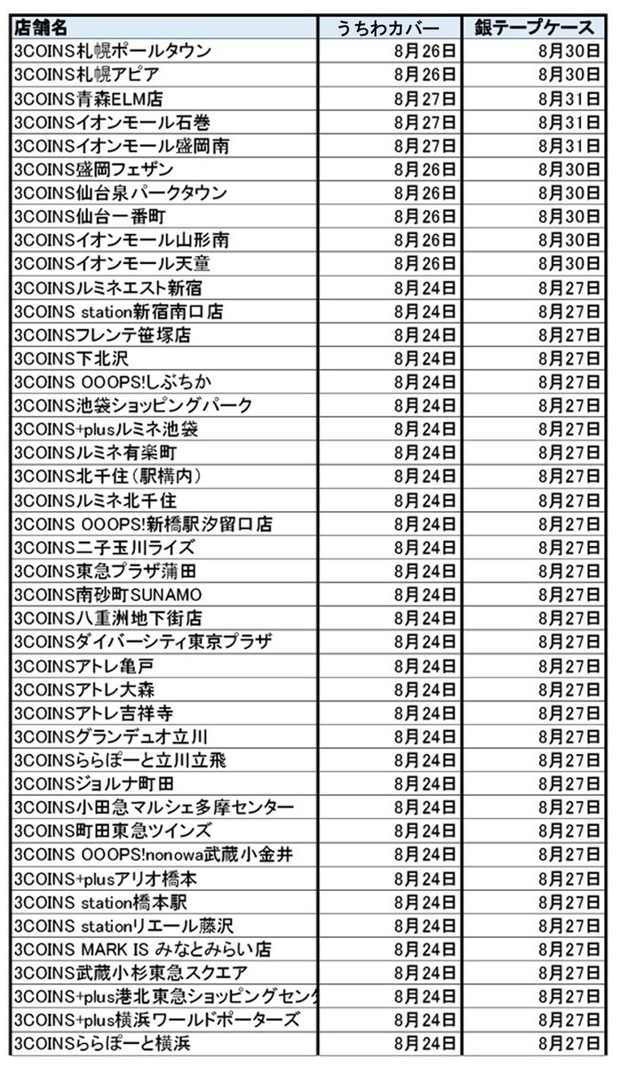 3coinsスリーコインズ 公式 On Twitter リストの日にちの 各店舗の開店時には店頭に並ぶ予定です ですが 配送の遅延などで発売日がずれ込む可能性もございます あらかじめご了承くださいませ よろしくお願い致します