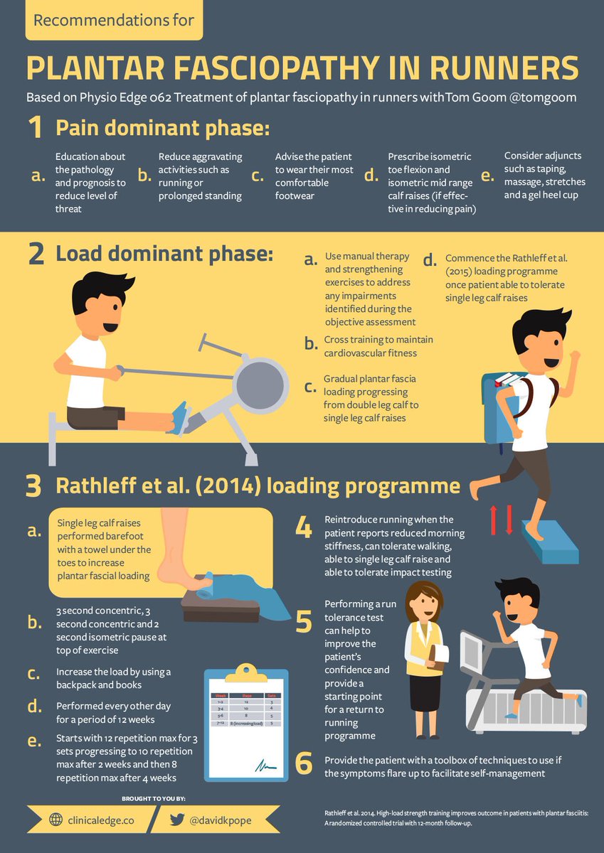 clinicaledge's tweet photo. Infographic - How to treat plantar fasciopathy in runners @tomgoom https://t.co/RaZJZQuLnX https://t.co/kq7qhbNde3