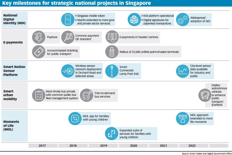 JacCheok's tweet photo. #SmartNation milestones for S'pore. https://t.co/1ugcZVc9z6 by @LeeUwenBT https://t.co/lGpRGYQSeD