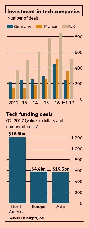 Macron thinks big in his vision for France unicorns ft.com/content/61c5f2… < 1/5 of EU funds raised in 2016