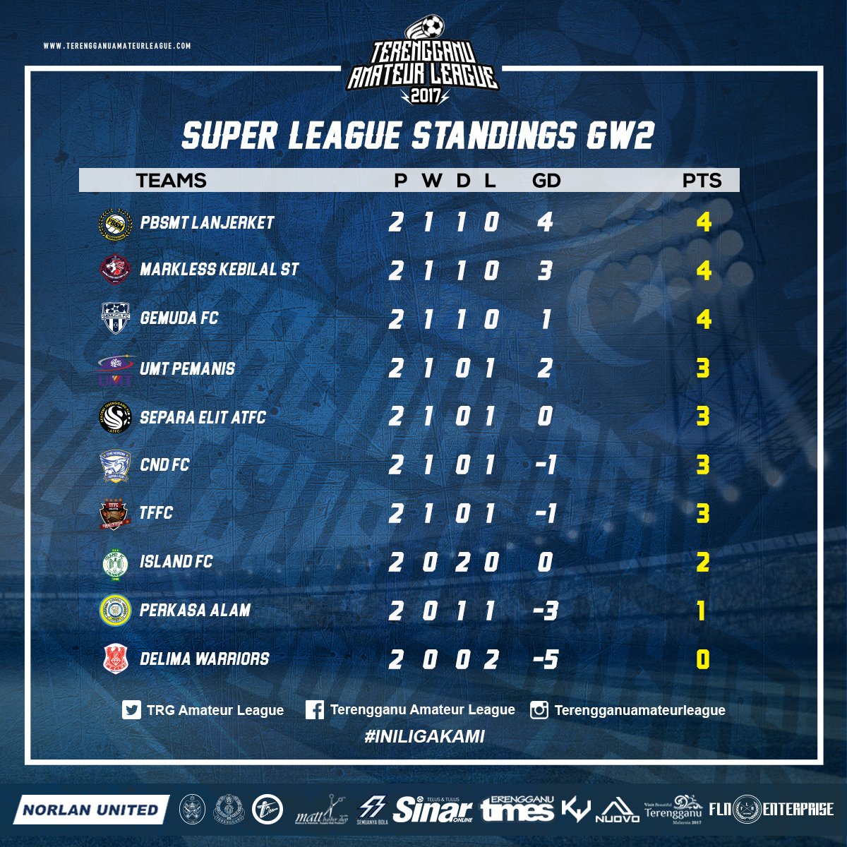 overall result gameweek 2 + standings liga premier dan liga super <a href="/TALeague17/">TAL18M5</a> kita pukal bagi dalam 1 post je hehe. sebarkann!