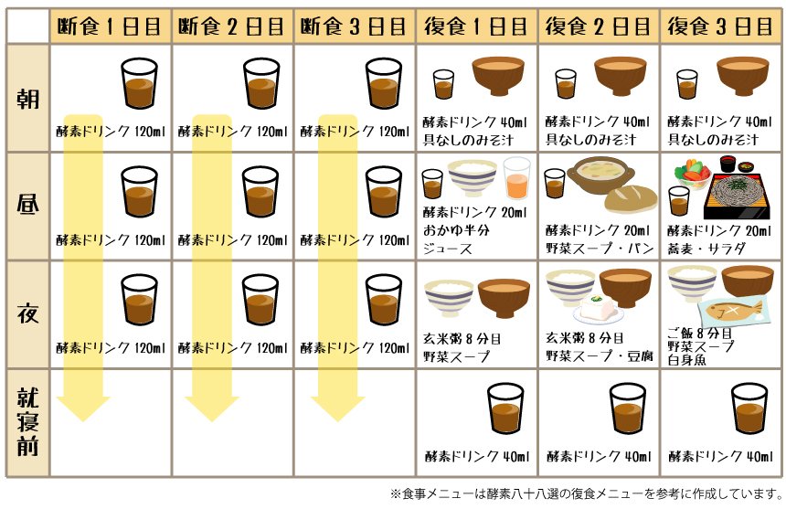 佐谷田神社 断食について 宮司は断食修行に入ました 酵素を取り入れながらの断食効果はさまざまです 体内に溜まった有害金属 こびりついた宿便 健康な人でも3 5 あるといわれています 除去 また感覚を鋭敏にしたり 免疫力を高めたり 体内の 佐谷田神社 断食について 宮司は断食修行に入ました 酵素を取り入れながらの断食効果はさまざまです 体内に溜まった有害金属 こびりついた宿便 健康な人でも3 5 あるといわれています 除去 また感覚を鋭敏にしたり 免疫力を高めたり 体内の