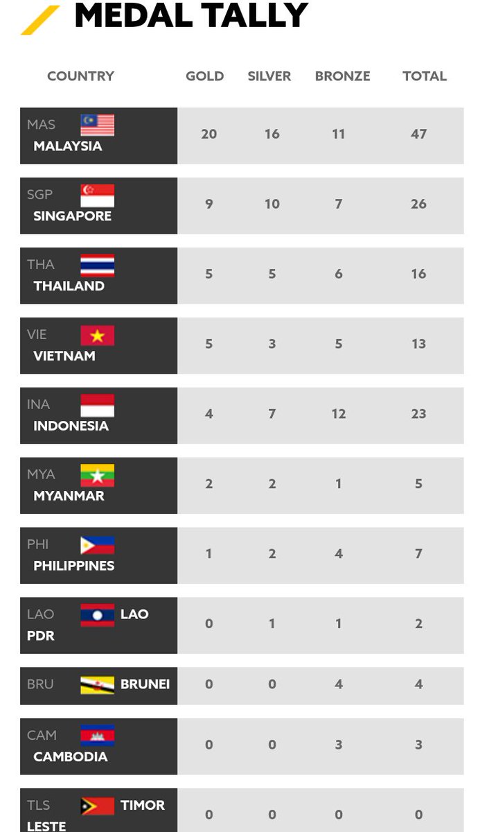Sea games medal tally setakat ini. #SEAGames2017 #KamiTeamMalaysia