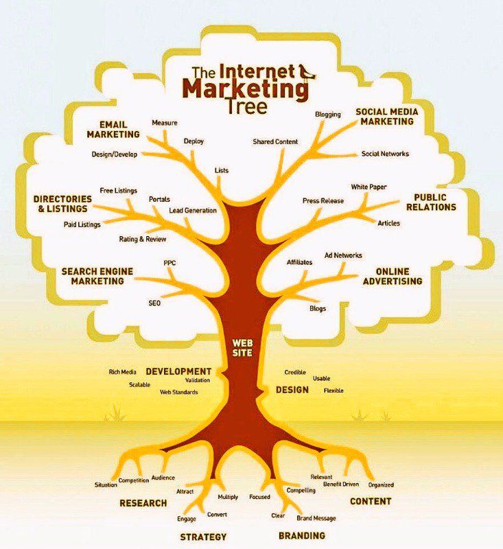 sandy1987sandy's tweet photo. Internet #marketing tree #infographic #digitalmarketing #mpgvip #defstar5 #contentmarketing #seo #makeyourownlane #growthhacking #Abhiseo https://t.co/7K41Y5JA5F