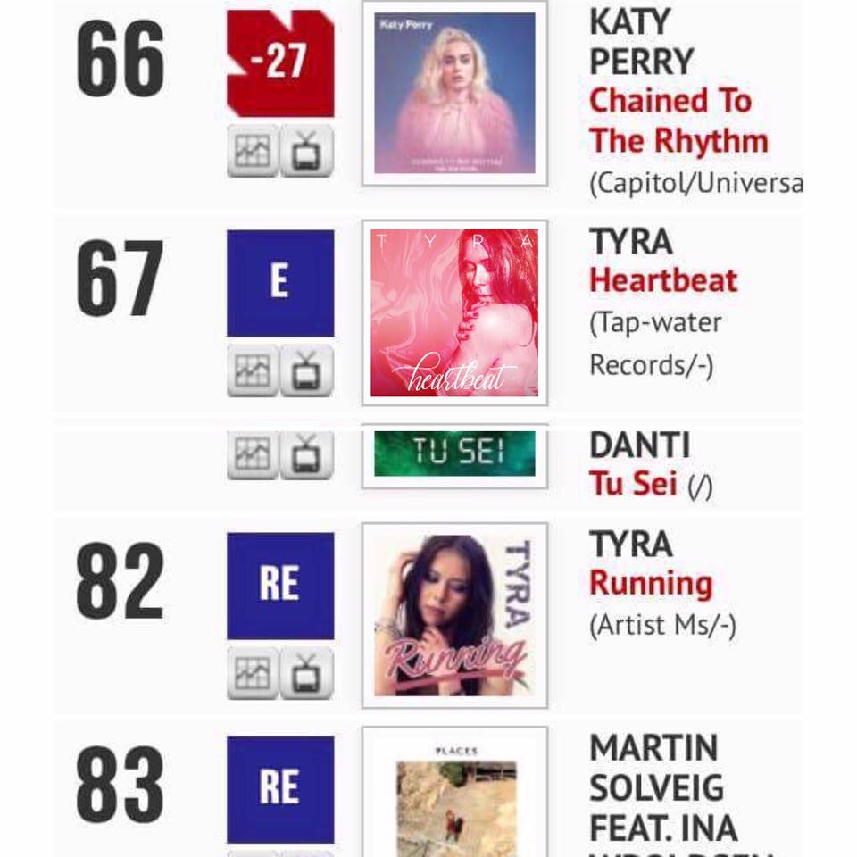 OfficialTYRA's tweet photo. GUYS!!!
We entered the French Dance Charts #Heartbeat❤️🇫🇷
We even re-entered with #Running ⚡️
#HitDesClubsCharts #BuzzChart #TheRealCharts https://t.co/xUJMXUFgCd